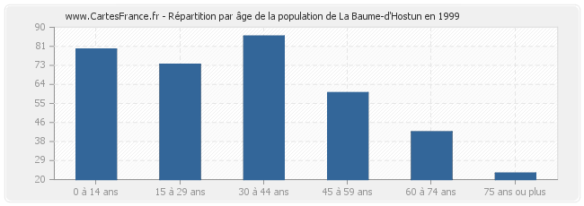 Répartition par âge de la population de La Baume-d'Hostun en 1999